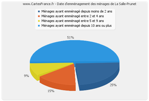 Date d'emménagement des ménages de La Salle-Prunet